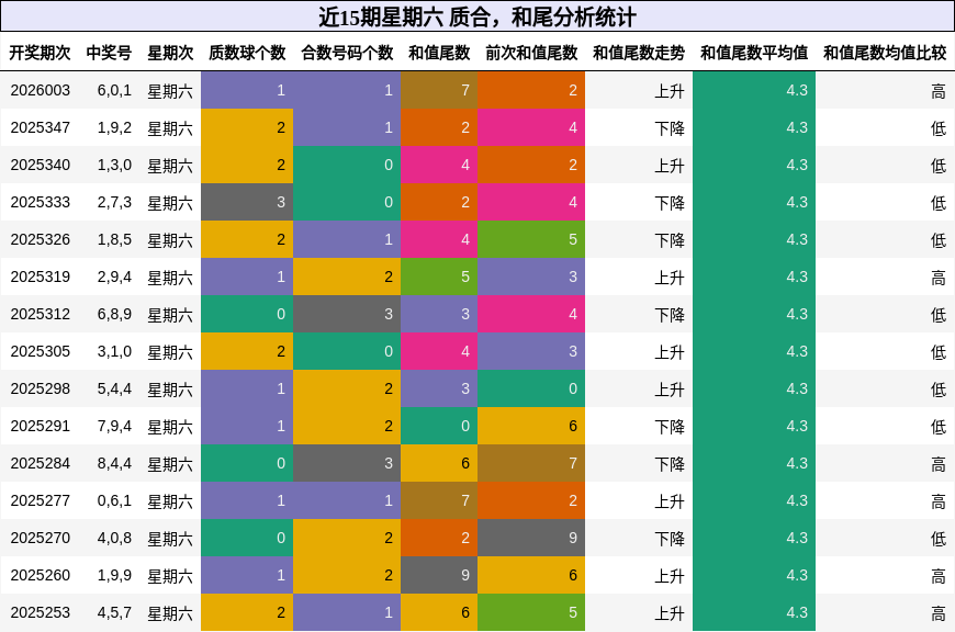 近15期星期六 质合，和尾分析统计