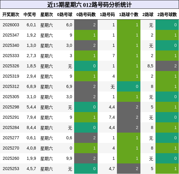 近15期星期六 012路号码分析统计