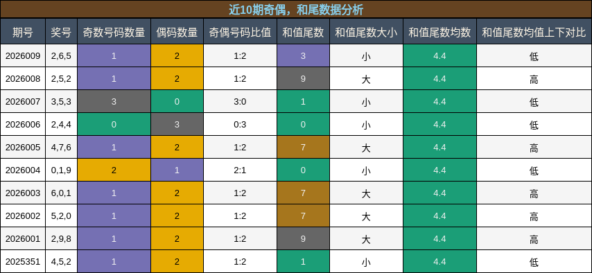 奇偶分析，和尾分析