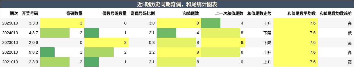 奇偶分析，和尾分析