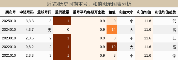 重号分析，和值分析