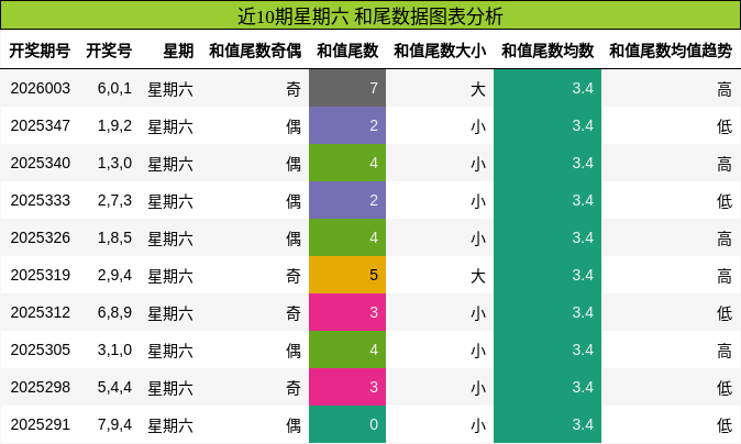 近10期星期六 和尾数据图表分析