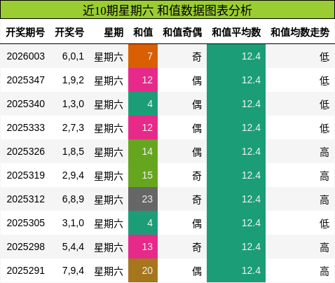 近10期星期六 和值数据图表分析