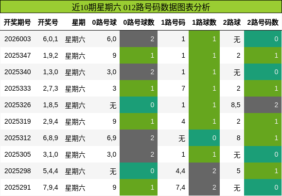 近10期星期六 012路号码数据图表分析