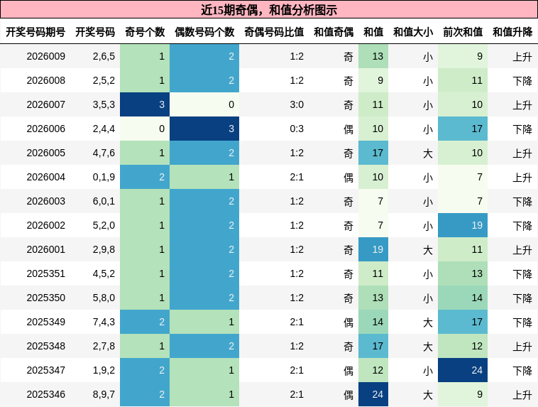 奇偶分析，和值分析