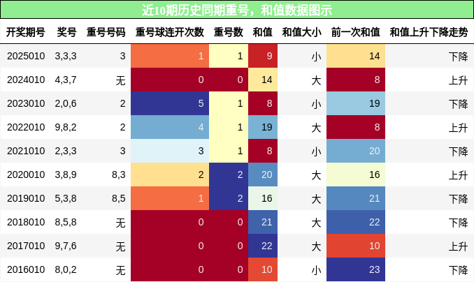 重号分析，和值分析
