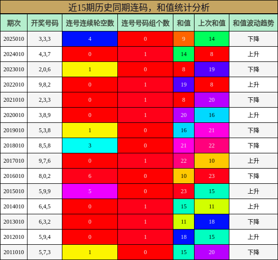 连码分析，和值分析