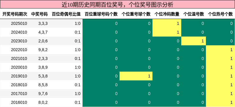 百位奖号分析，个位奖号分析