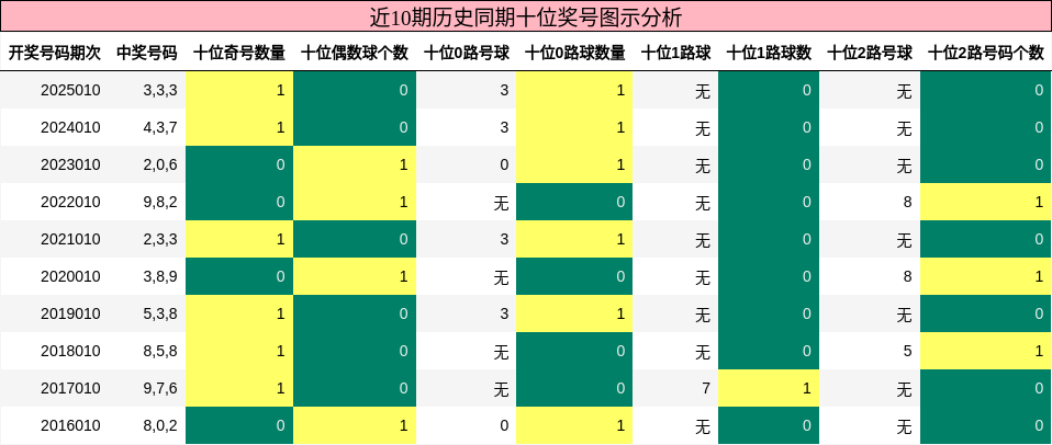 十位奖号分析