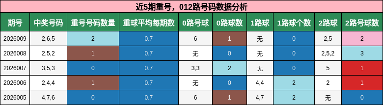 重号分析，012路号码分析