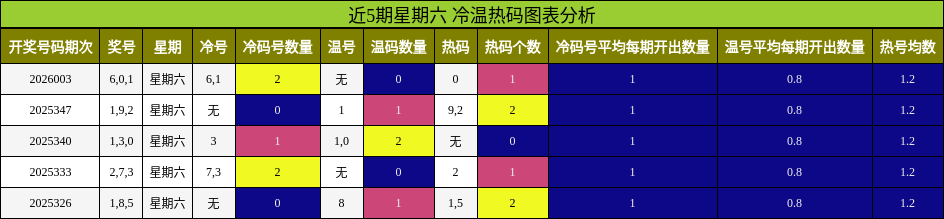 近5期星期六 冷温热码图表分析