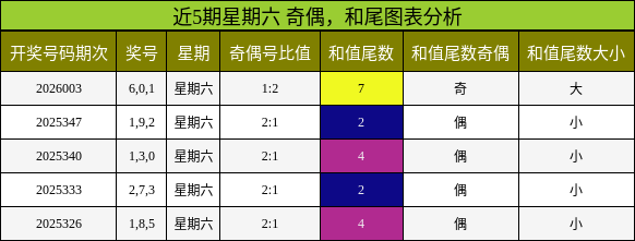 近5期星期六 奇偶，和尾图表分析
