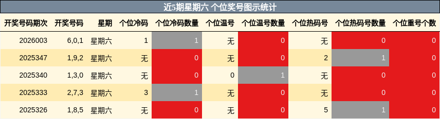 近5期星期六 个位奖号图示统计