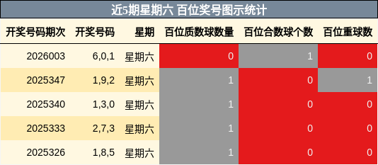 近5期星期六 百位奖号图示统计