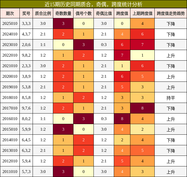 近15期历史同期质合，奇偶，跨度统计分析