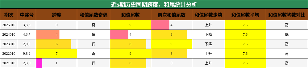 跨度分析，和尾分析
