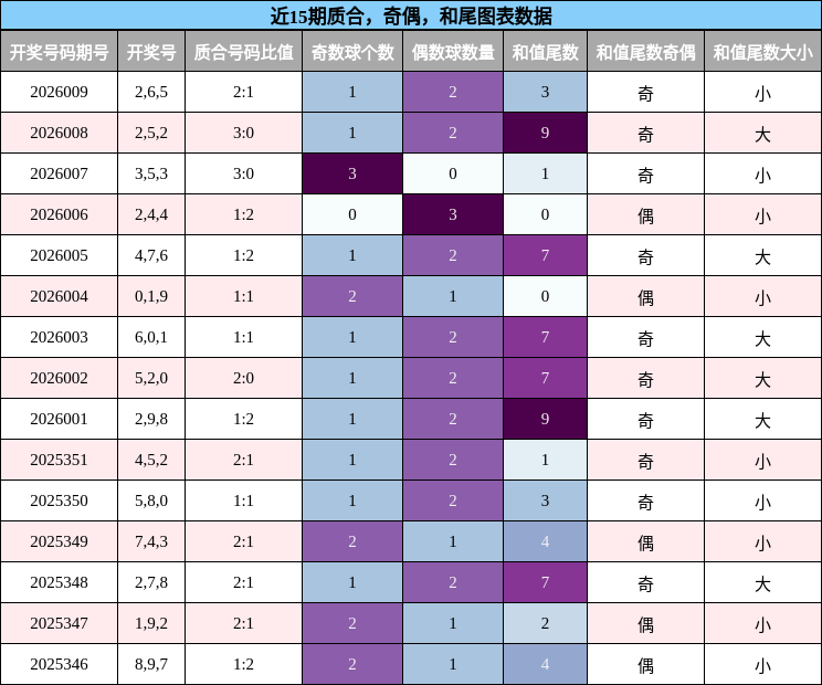 近15期质合，奇偶，和尾图表数据