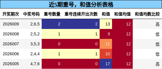 重号分析，和值分析