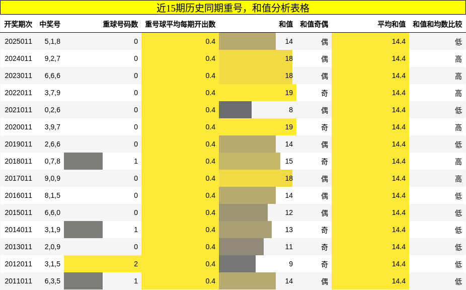 重号分析，和值分析