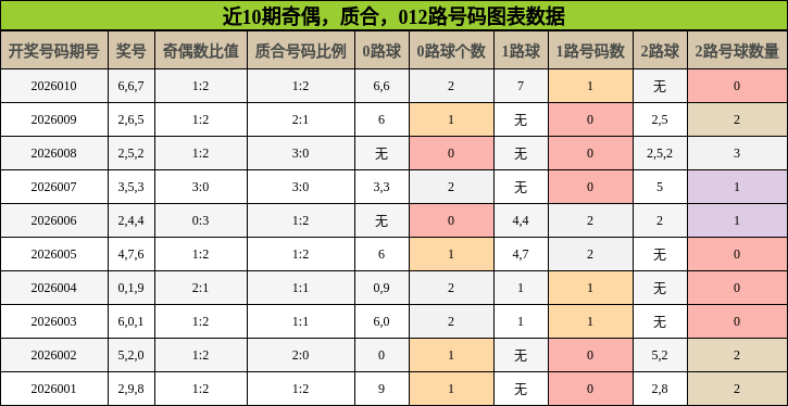 奇偶分析，质合分析，012路号码分析