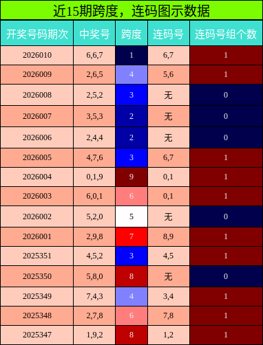 跨度分析，连码分析