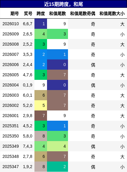 跨度分析，和尾分析