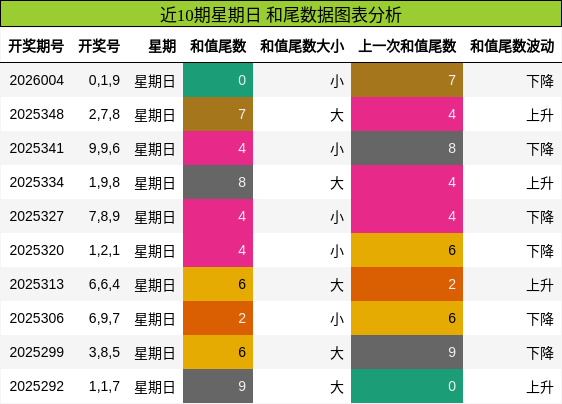 近10期星期日 和尾数据图表分析