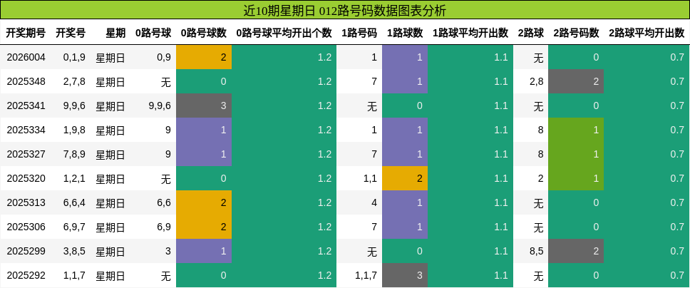 近10期星期日 012路号码数据图表分析