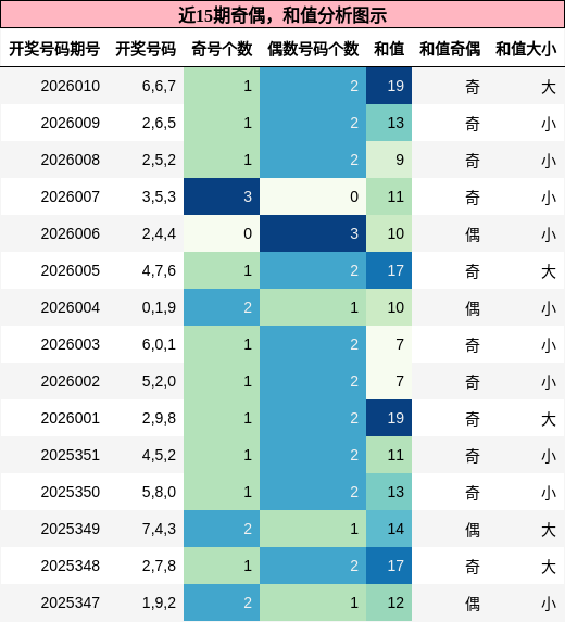 奇偶分析，和值分析