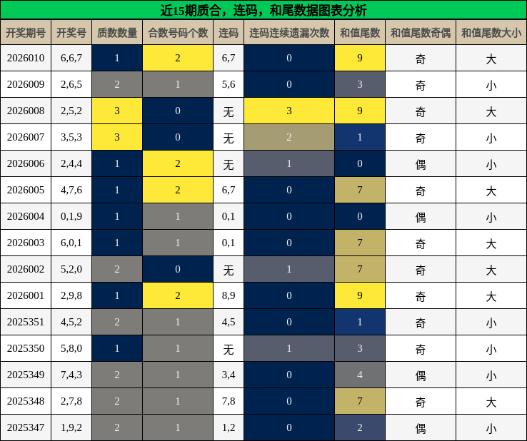 近15期质合，连码，和尾数据图表分析