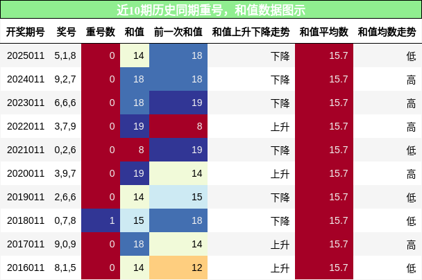 重号分析，和值分析