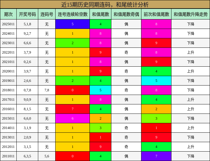 连码分析，和尾分析