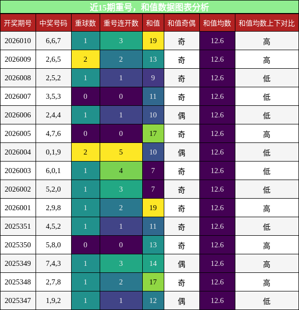 重号分析，和值分析
