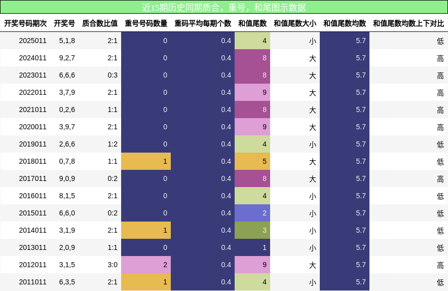质合分析，重号分析，和尾分析