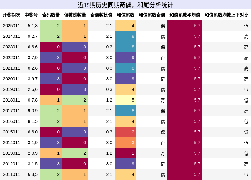奇偶分析，和尾分析