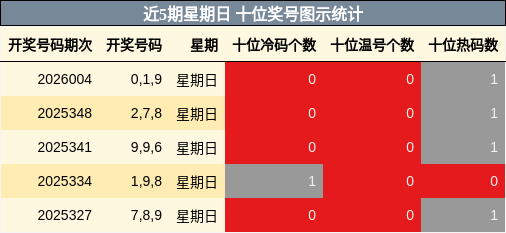 近5期星期日 十位奖号图示统计