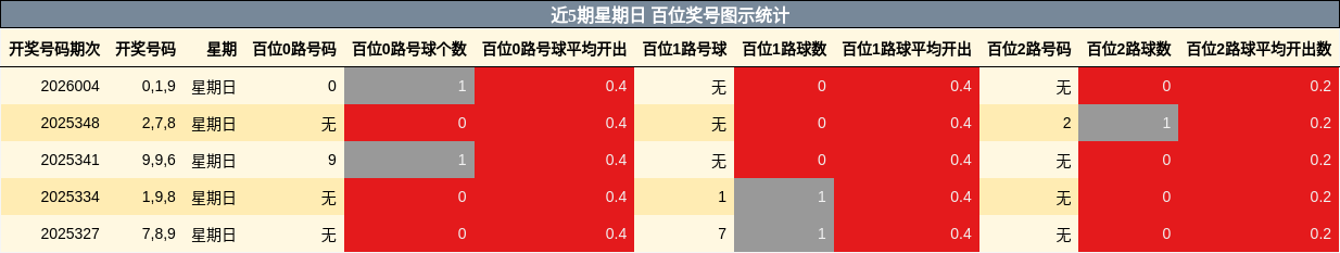 近5期星期日 百位奖号图示统计