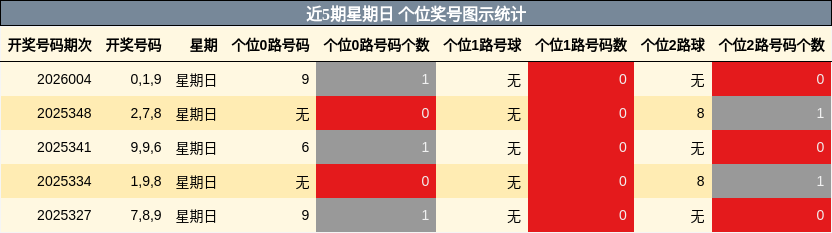 近5期星期日 个位奖号图示统计