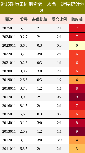奇偶分析，质合分析，跨度分析