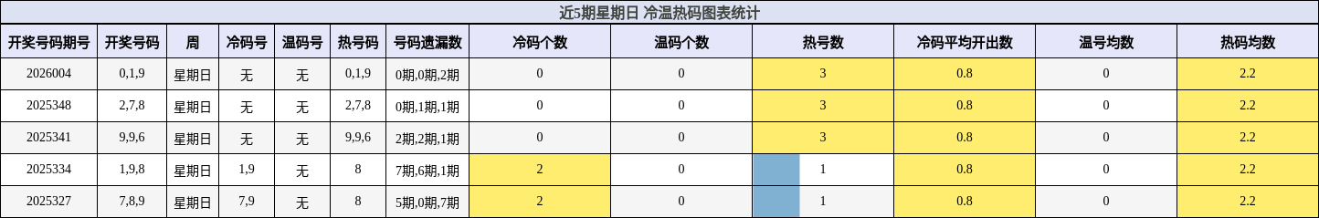 近5期星期日 冷温热码图表统计