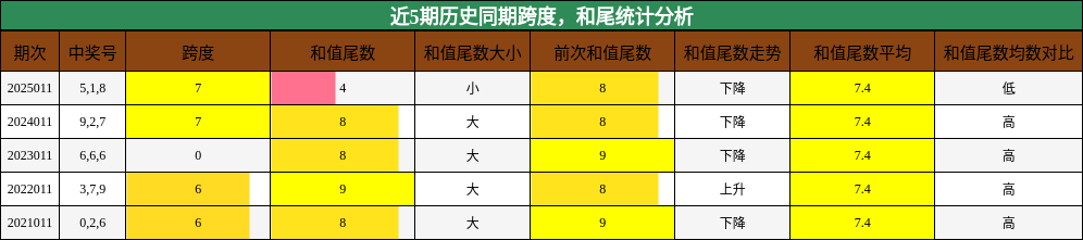跨度分析，和尾分析