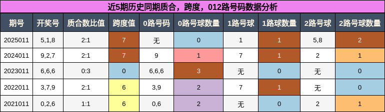 质合分析，跨度分析，012路号码分析