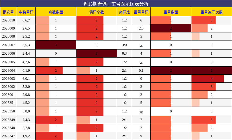 奇偶分析，重号分析