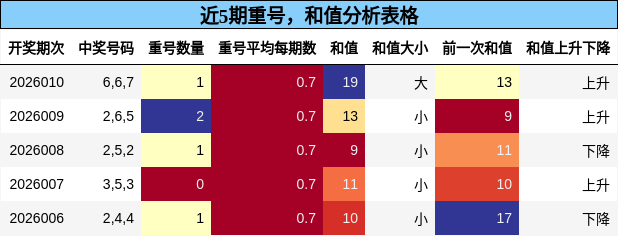 重号分析，和值分析