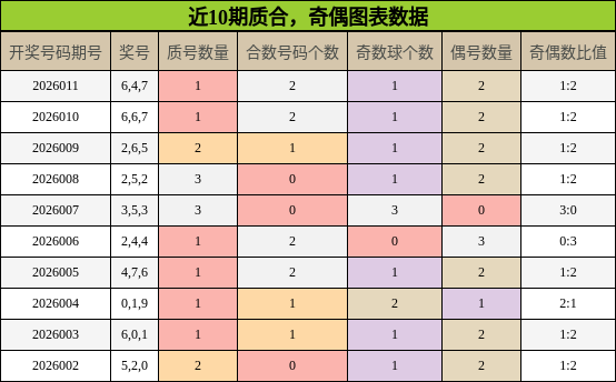 近10期奇偶、质合图表数据