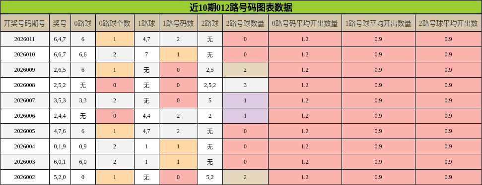 近10期012路号码图表数据