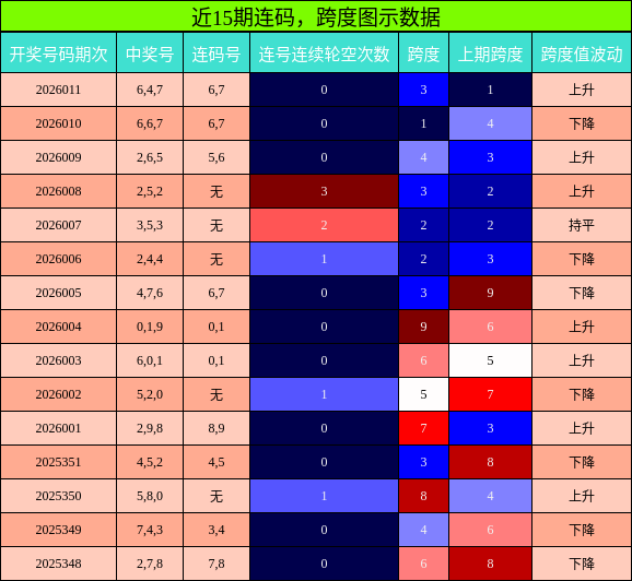 连码分析，跨度分析