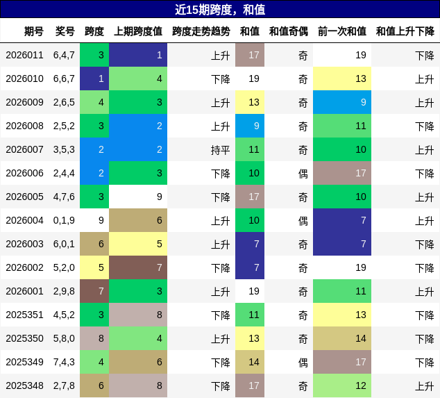 跨度分析，和值分析