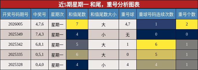 和尾分析，重号分析