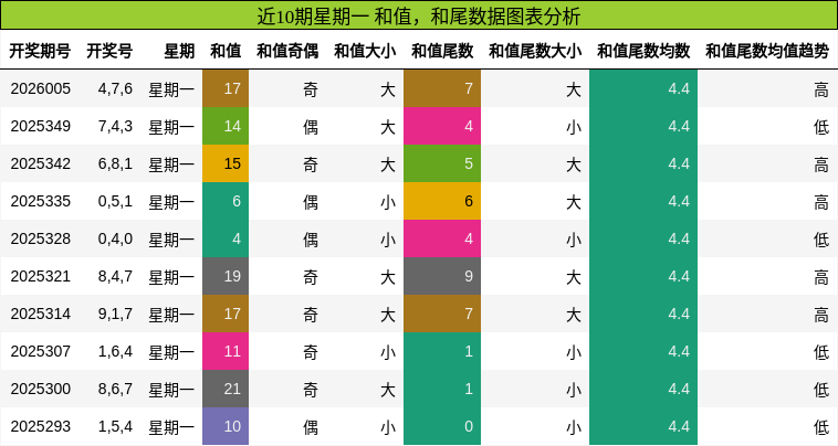 和值分析，和尾分析